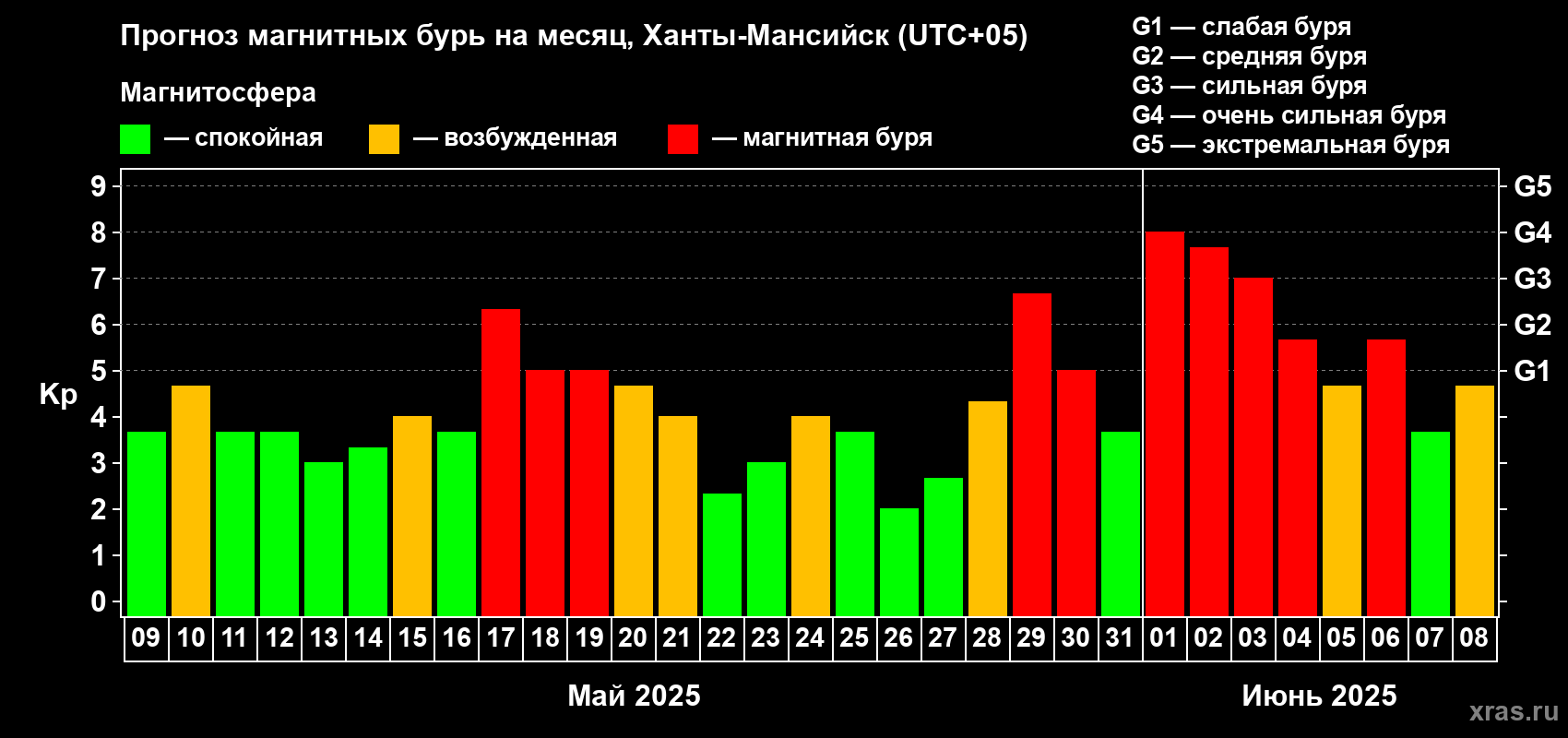 Прогноз максимального суточного геомагнитного индекса Kp на <b>1 месяц</b> (31 день) <b>с 09 мая по 08 июня 2025 г</b>