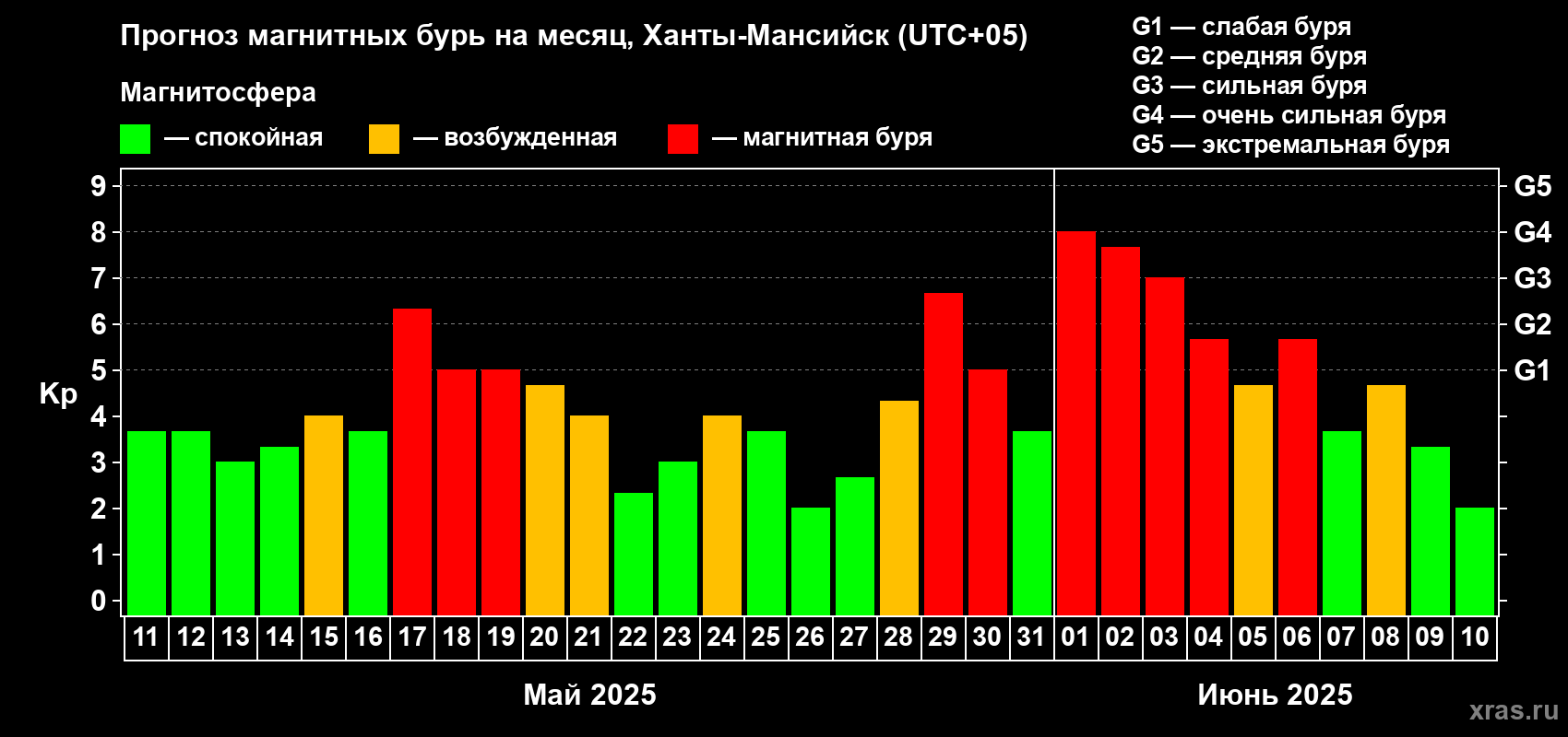 Прогноз максимального суточного геомагнитного индекса Kp на <b>1 месяц</b> (31 день) <b>с 11 мая по 10 июня 2025 г</b>