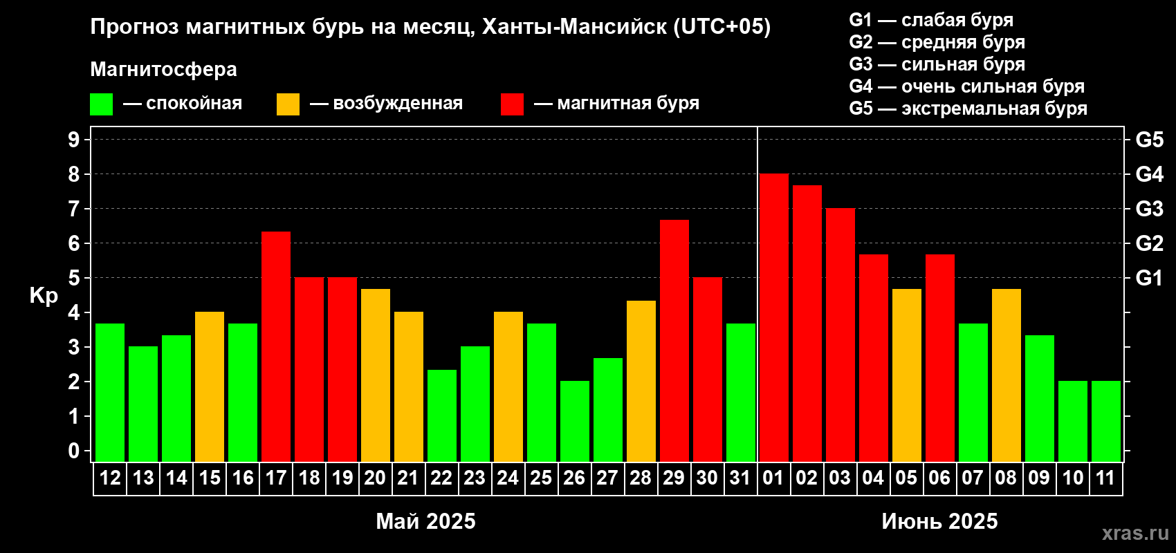 Прогноз максимального суточного геомагнитного индекса Kp на <b>1 месяц</b> (31 день) <b>с 12 мая по 11 июня 2025 г</b>