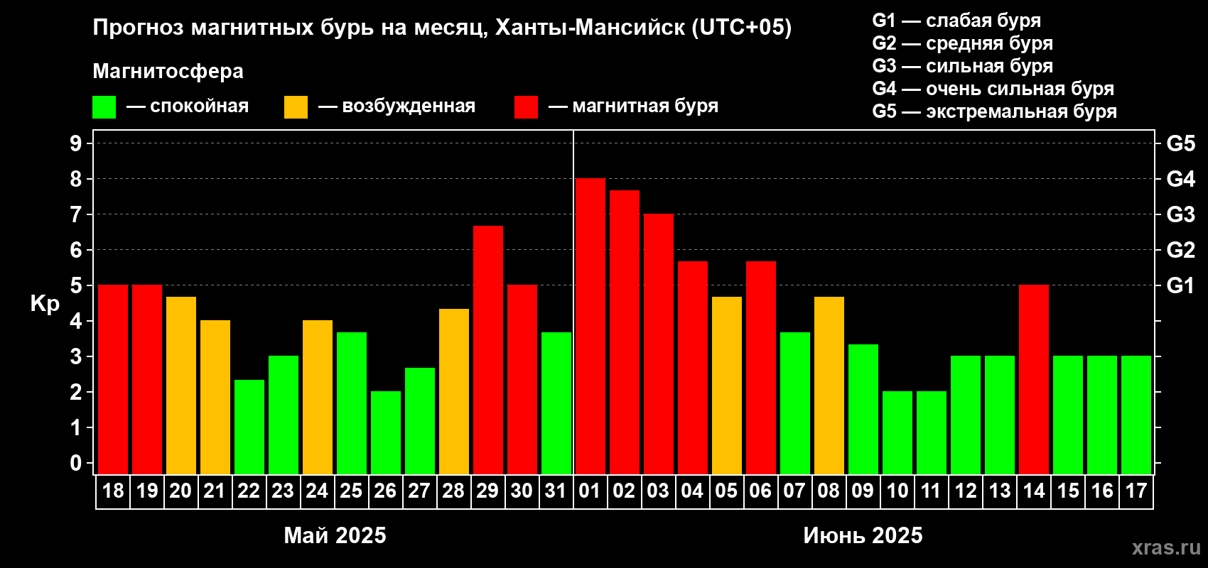 Прогноз максимального суточного геомагнитного индекса Kp на <b>1 месяц</b> (31 день) <b>с 18 мая по 17 июня 2025 г</b>