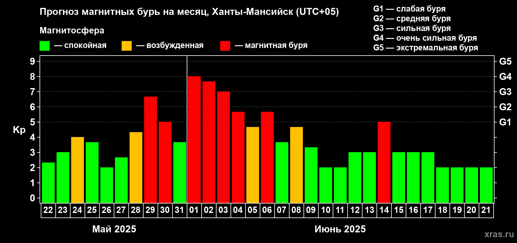 Прогноз максимального суточного геомагнитного индекса Kp на <b>1 месяц</b> (31 день) <b>с 22 мая по 21 июня 2025 г</b>