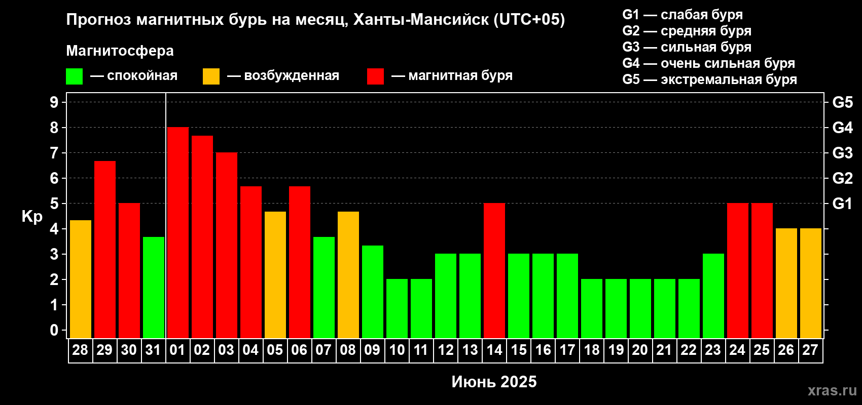 Прогноз максимального суточного геомагнитного индекса Kp на <b>1 месяц</b> (31 день) <b>с 28 мая по 27 июня 2025 г</b>