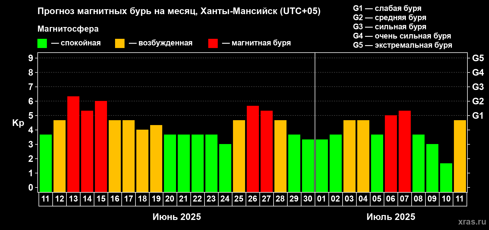 Прогноз максимального суточного геомагнитного индекса Kp на <b>1 месяц</b> (31 день) <b>с 11 июня по 11 июля 2025 г</b>