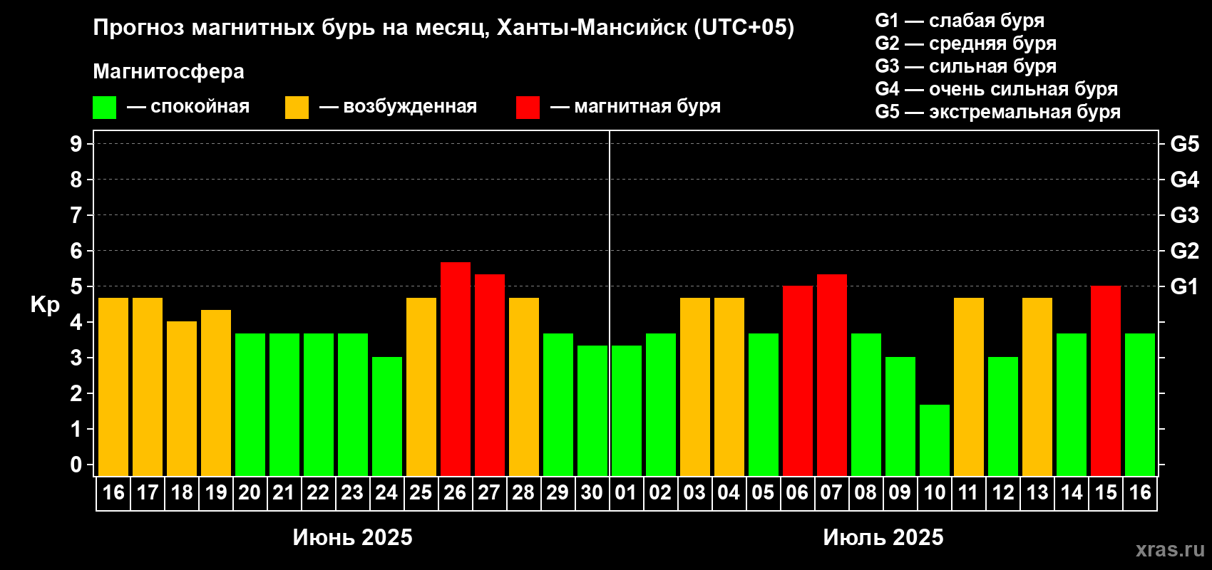 Прогноз максимального суточного геомагнитного индекса Kp на <b>1 месяц</b> (31 день) <b>с 16 июня по 16 июля 2025 г</b>