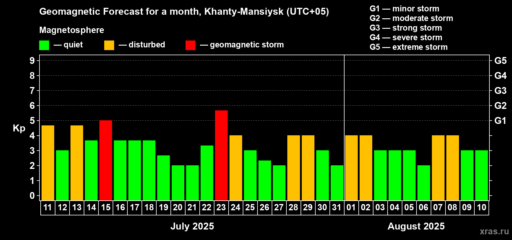 Forecast of the daily maximal value of geomagnetic index Kp for <b>1 month</b> (31 days) <b>from Jul 11, 2025 to Aug 10, 2025</b>