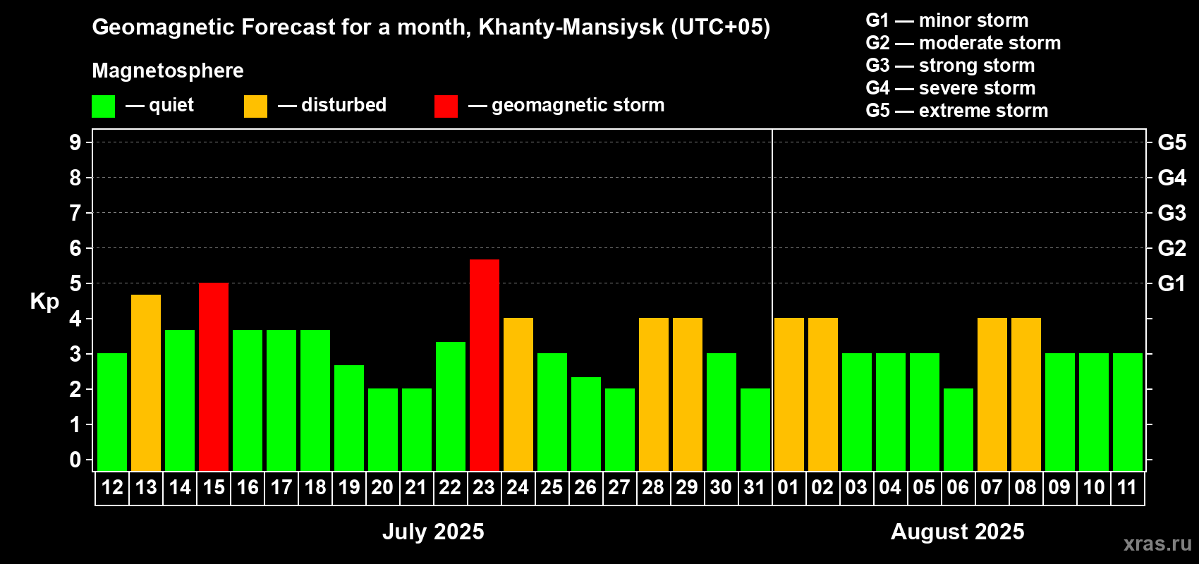 Forecast of the daily maximal value of geomagnetic index Kp for <b>1 month</b> (31 days) <b>from Jul 12, 2025 to Aug 11, 2025</b>