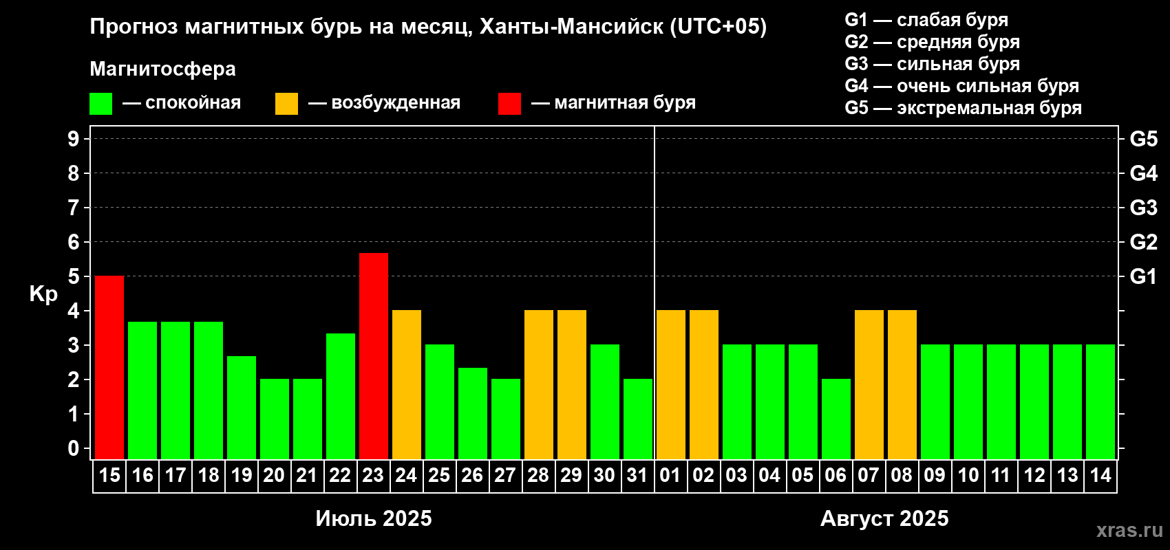 Прогноз максимального суточного геомагнитного индекса Kp на <b>1 месяц</b> (31 день) <b>с 15 июля по 14 августа 2025 г</b>
