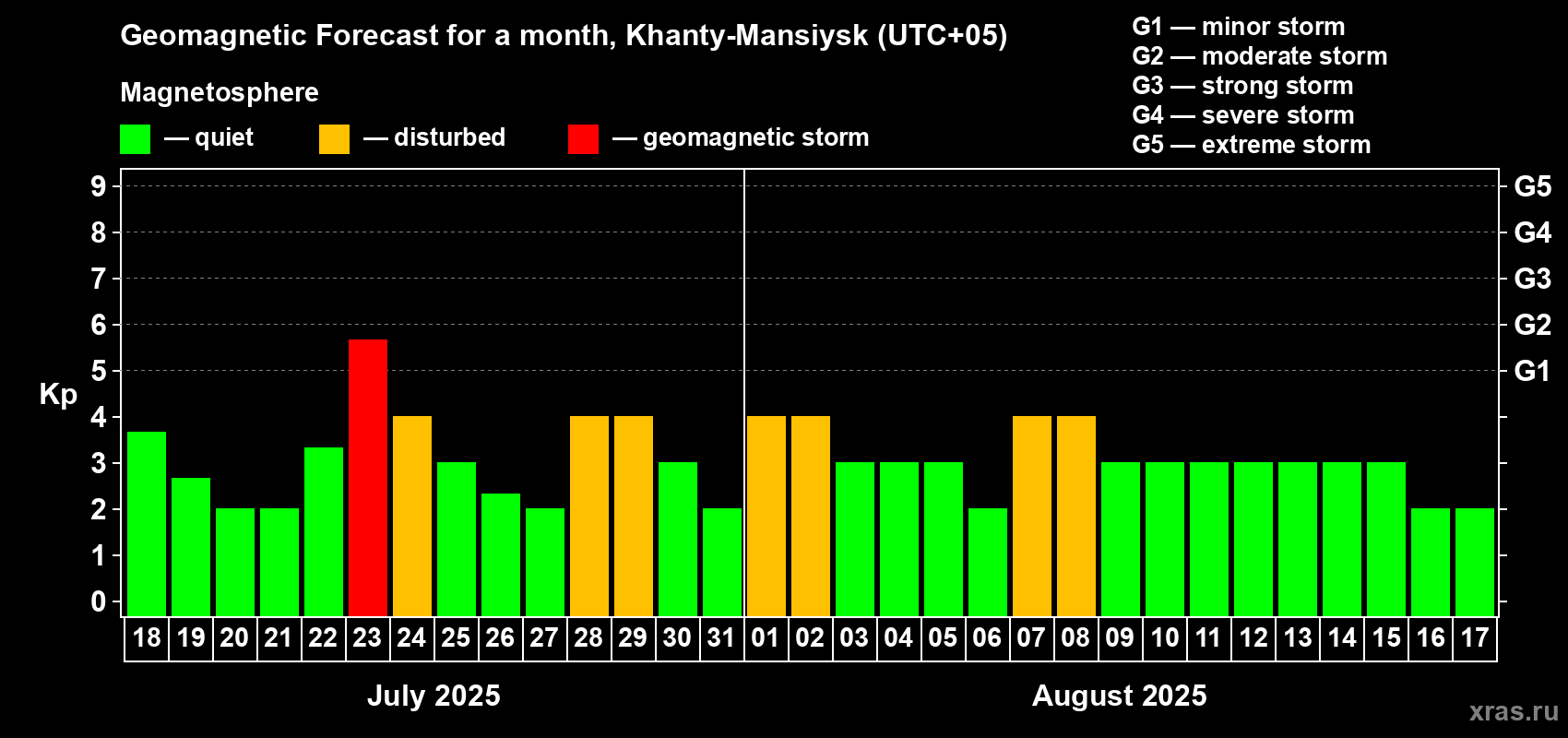 Forecast of the daily maximal value of geomagnetic index Kp for <b>1 month</b> (31 days) <b>from Jul 18, 2025 to Aug 17, 2025</b>
