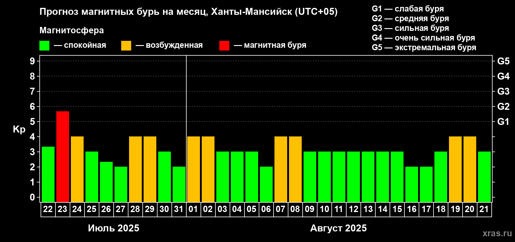 Прогноз максимального суточного геомагнитного индекса Kp на <b>1 месяц</b> (31 день) <b>с 22 июля по 21 августа 2025 г</b>