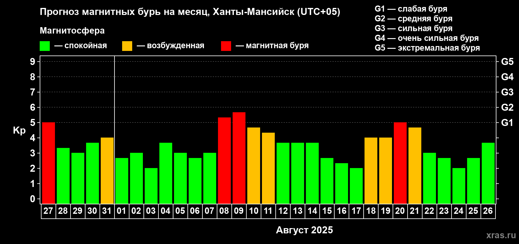 Прогноз максимального суточного геомагнитного индекса Kp на <b>1 месяц</b> (31 день) <b>с 27 июля по 26 августа 2025 г</b>
