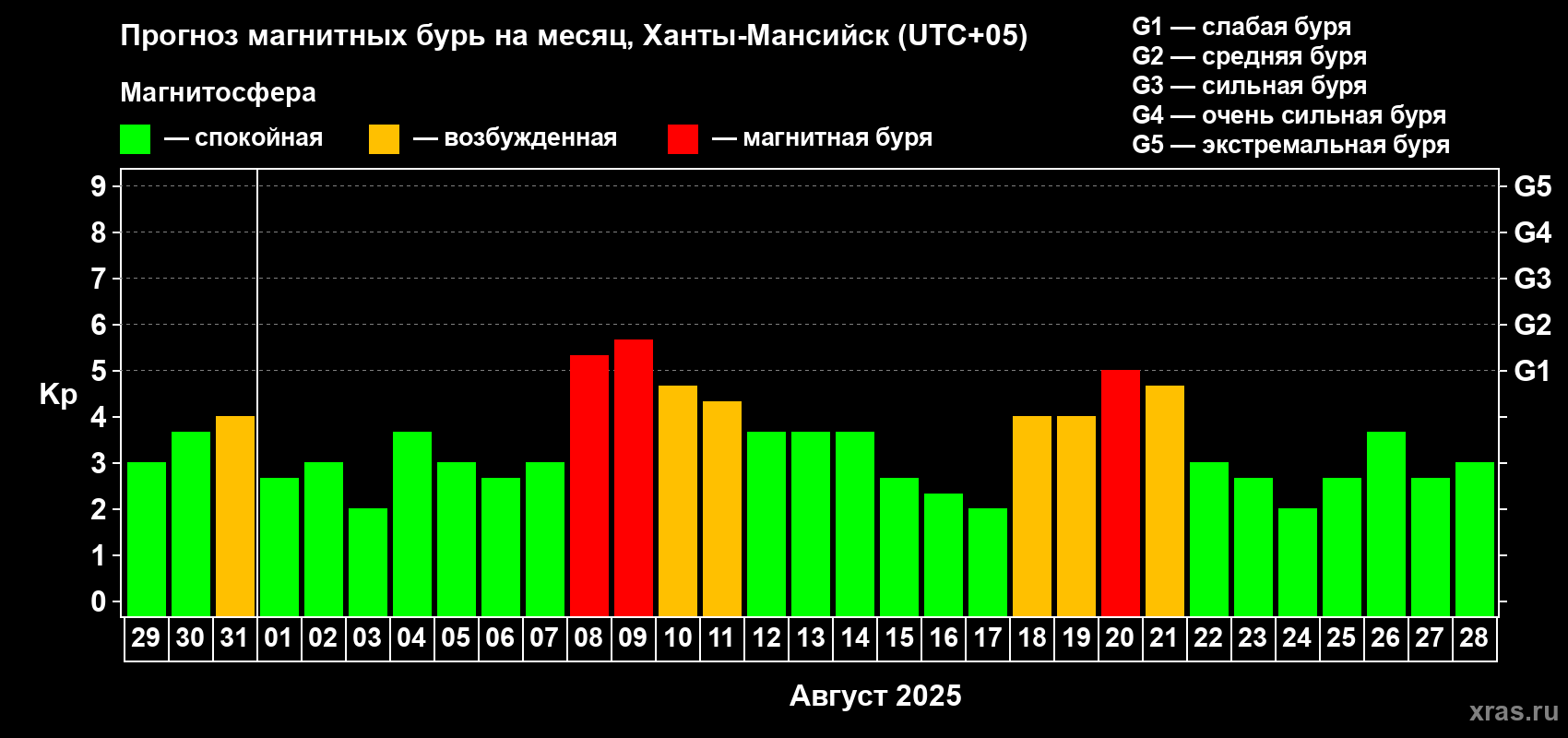 Прогноз максимального суточного геомагнитного индекса Kp на <b>1 месяц</b> (31 день) <b>с 29 июля по 28 августа 2025 г</b>