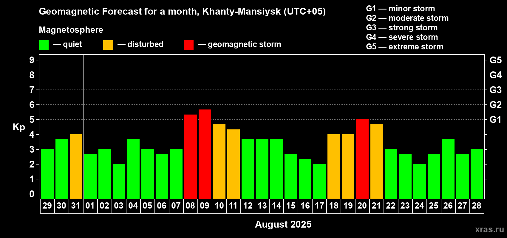 Forecast of the daily maximal value of geomagnetic index Kp for <b>1 month</b> (31 days) <b>from Jul 29, 2025 to Aug 28, 2025</b>