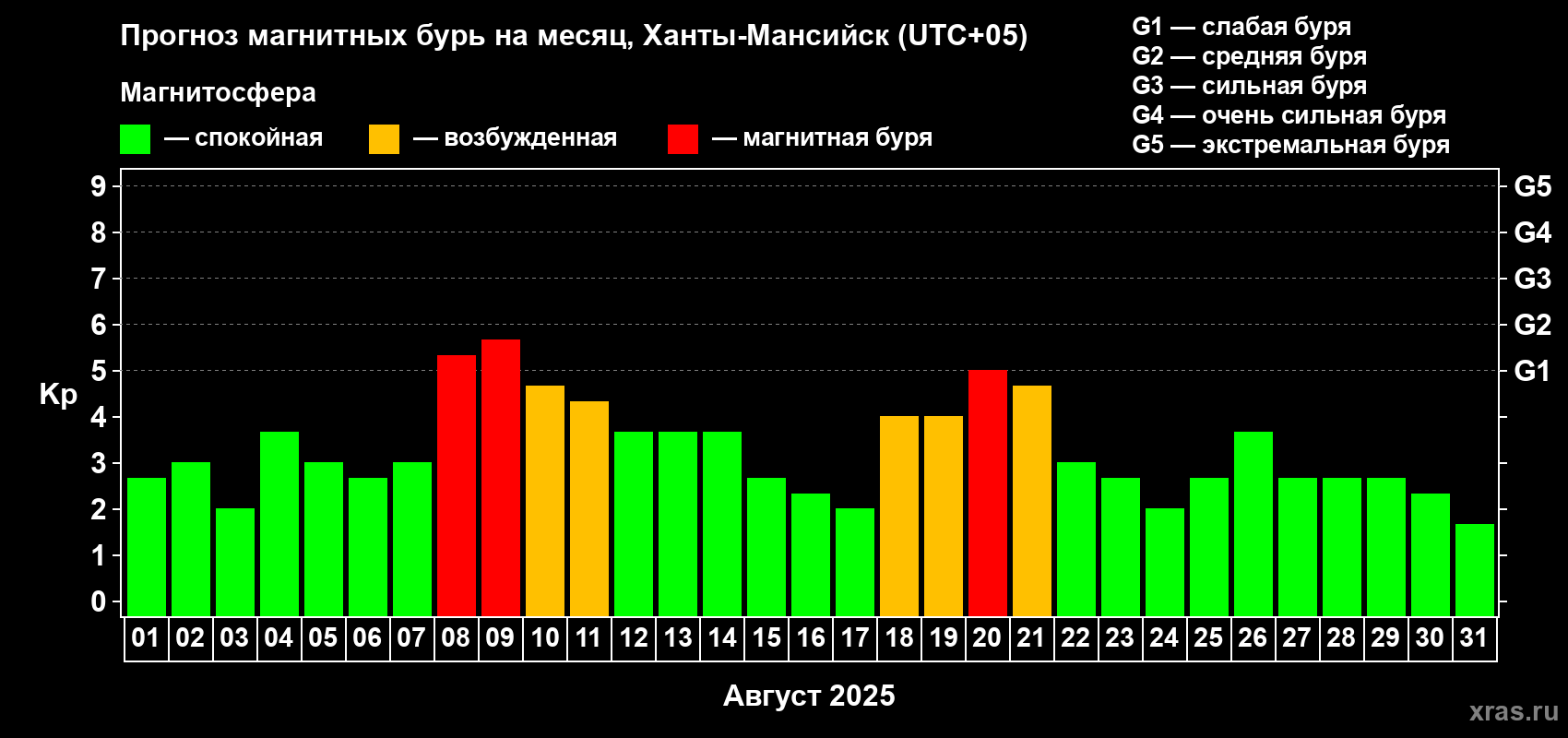 Прогноз максимального суточного геомагнитного индекса Kp на <b>1 месяц</b> (31 день) <b>с 01 августа по 31 августа 2025 г</b>