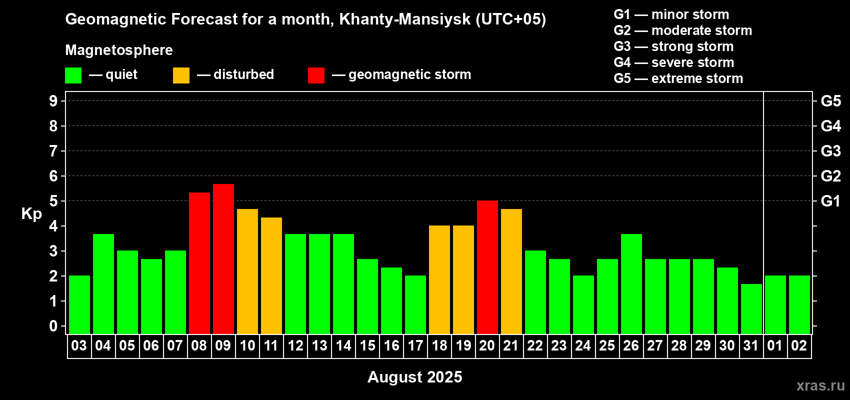 Forecast of the daily maximal value of geomagnetic index Kp for <b>1 month</b> (31 days) <b>from Aug 03, 2025 to Sep 02, 2025</b>