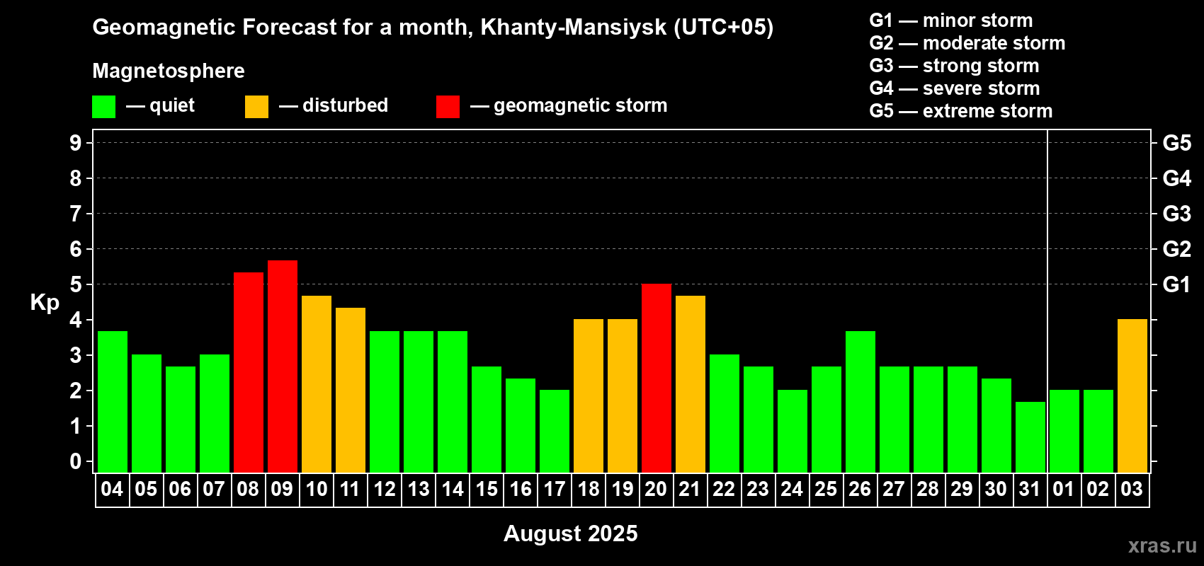 Forecast of the daily maximal value of geomagnetic index Kp for <b>1 month</b> (31 days) <b>from Aug 04, 2025 to Sep 03, 2025</b>