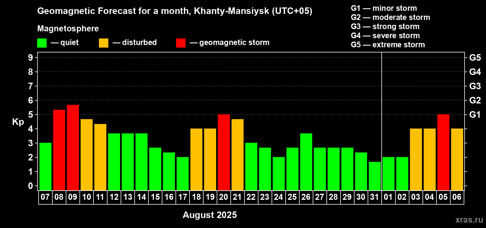Forecast of the daily maximal value of geomagnetic index Kp for <b>1 month</b> (31 days) <b>from Aug 07, 2025 to Sep 06, 2025</b>