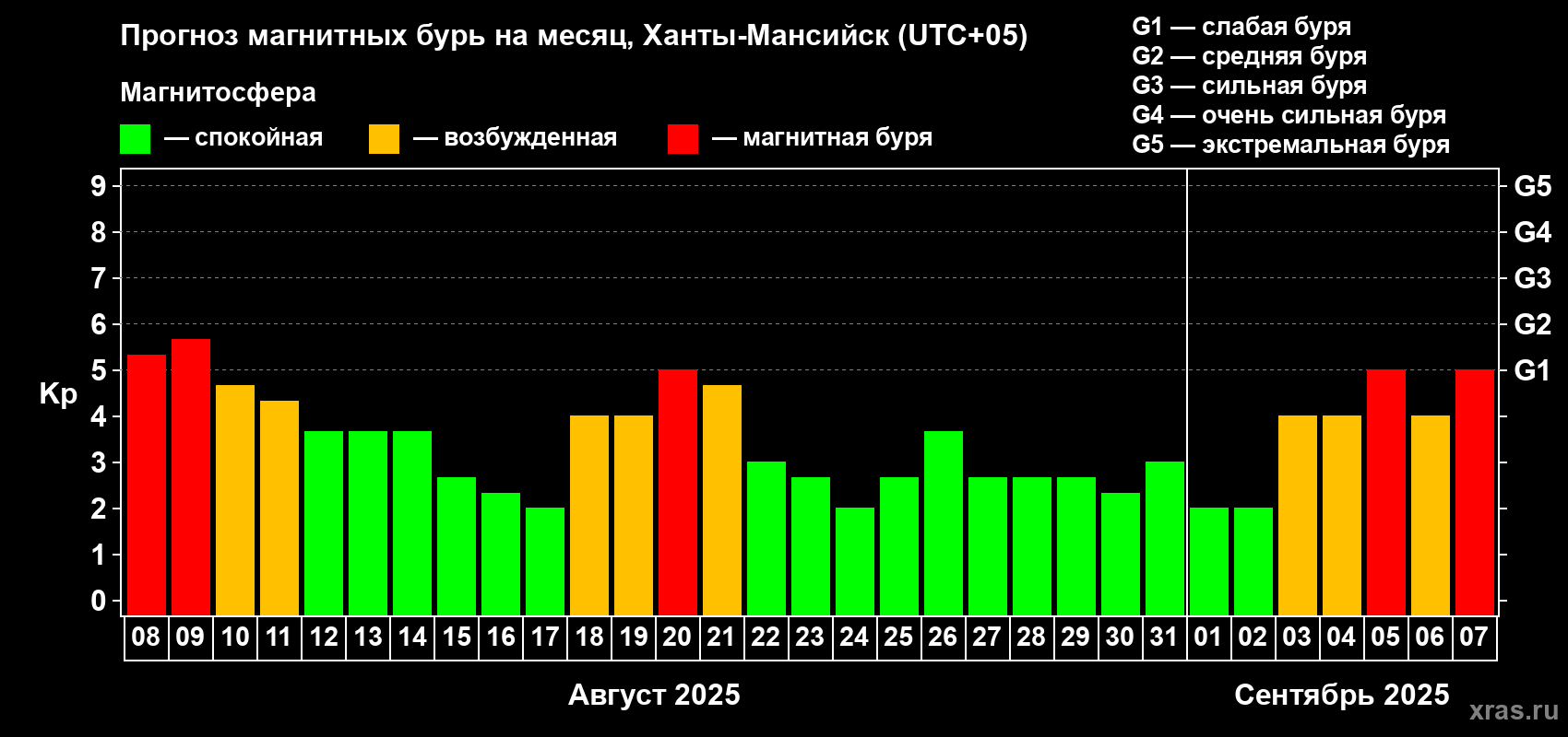 Прогноз максимального суточного геомагнитного индекса Kp на <b>1 месяц</b> (31 день) <b>с 08 августа по 07 сентября 2025 г</b>