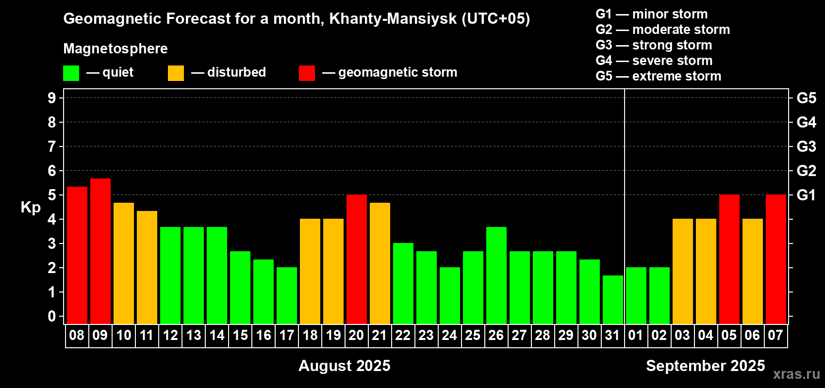 Forecast of the daily maximal value of geomagnetic index Kp for <b>1 month</b> (31 days) <b>from Aug 08, 2025 to Sep 07, 2025</b>