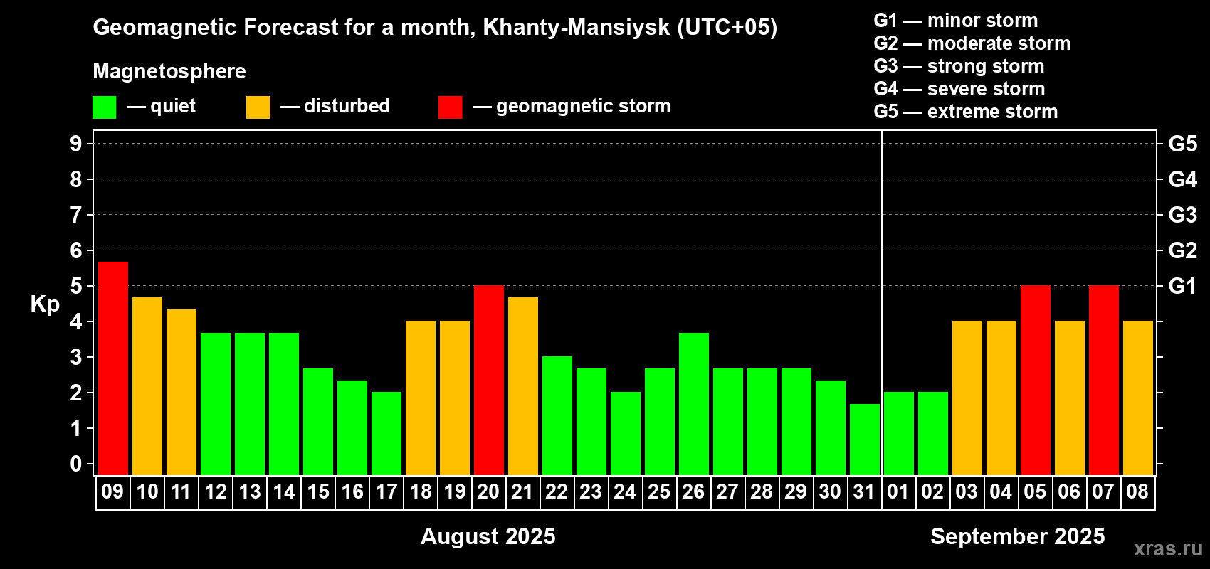 Forecast of the daily maximal value of geomagnetic index Kp for <b>1 month</b> (31 days) <b>from Aug 09, 2025 to Sep 08, 2025</b>