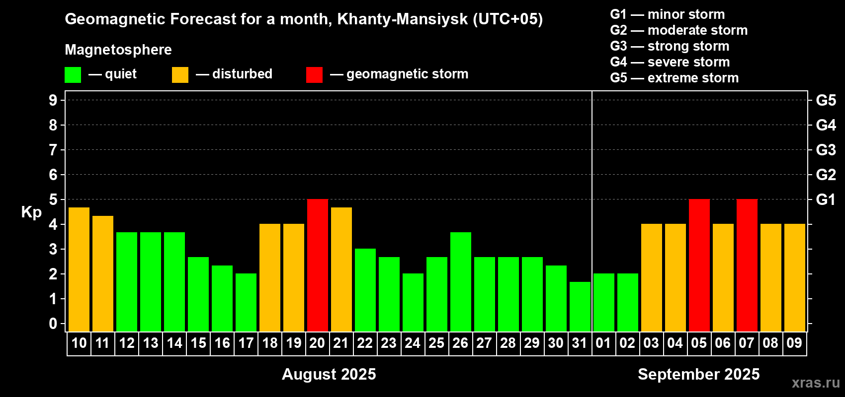Forecast of the daily maximal value of geomagnetic index Kp for <b>1 month</b> (31 days) <b>from Aug 10, 2025 to Sep 09, 2025</b>