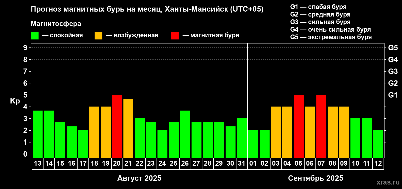 Прогноз максимального суточного геомагнитного индекса Kp на <b>1 месяц</b> (31 день) <b>с 13 августа по 12 сентября 2025 г</b>