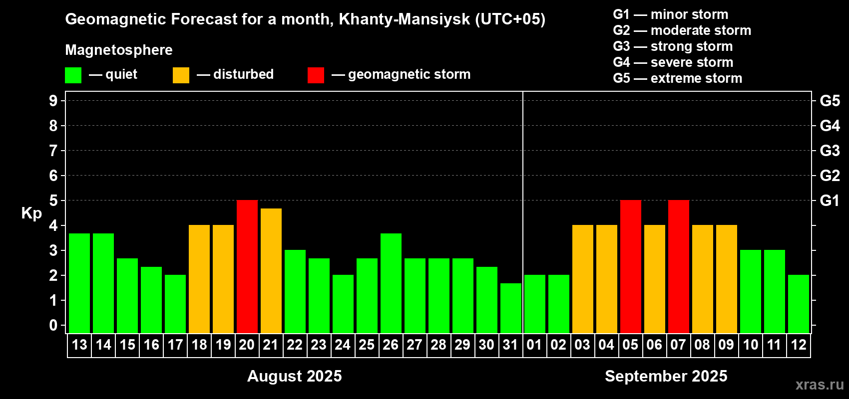 Forecast of the daily maximal value of geomagnetic index Kp for <b>1 month</b> (31 days) <b>from Aug 13, 2025 to Sep 12, 2025</b>