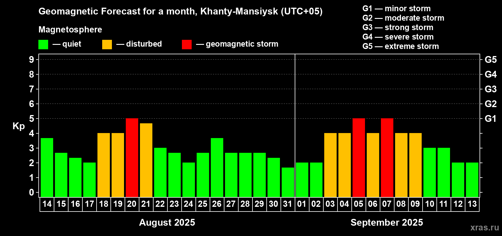 Forecast of the daily maximal value of geomagnetic index Kp for <b>1 month</b> (31 days) <b>from Aug 14, 2025 to Sep 13, 2025</b>