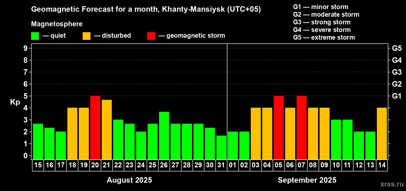 Forecast of the daily maximal value of geomagnetic index Kp for <b>1 month</b> (31 days) <b>from Aug 15, 2025 to Sep 14, 2025</b>