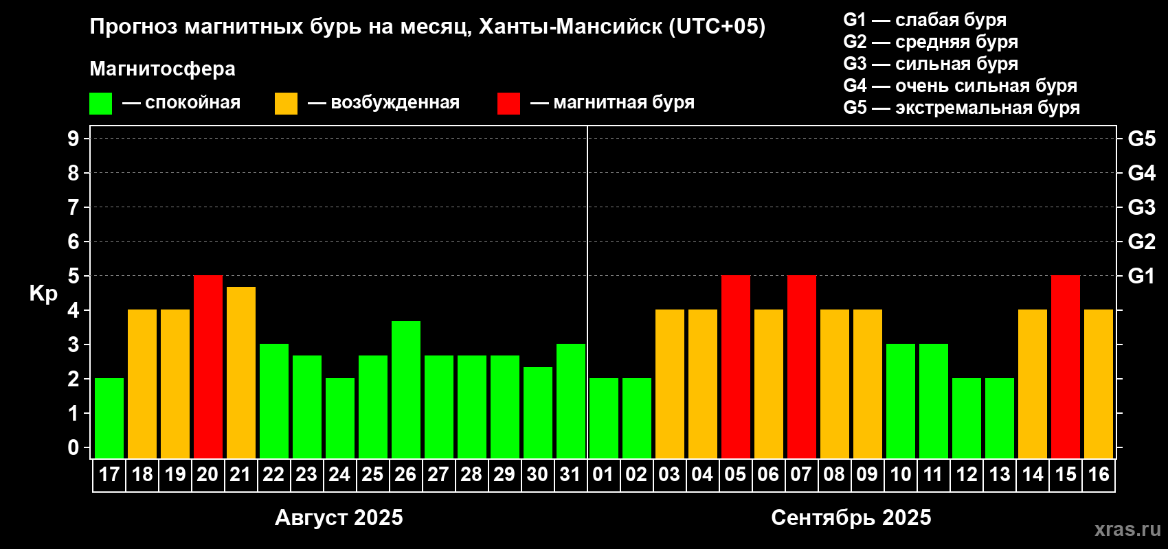 Прогноз максимального суточного геомагнитного индекса Kp на <b>1 месяц</b> (31 день) <b>с 17 августа по 16 сентября 2025 г</b>