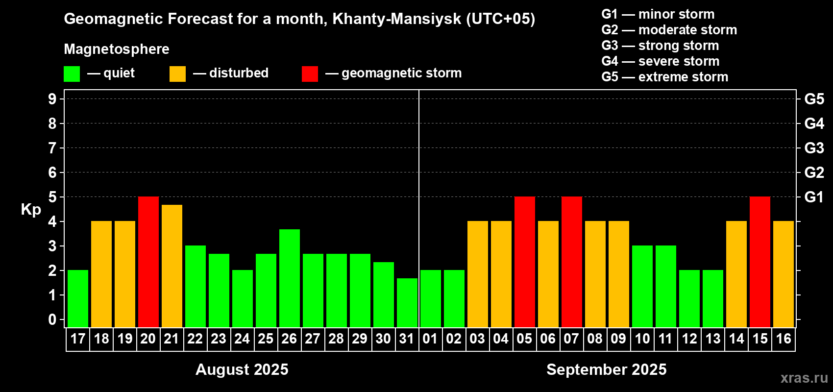 Forecast of the daily maximal value of geomagnetic index Kp for <b>1 month</b> (31 days) <b>from Aug 17, 2025 to Sep 16, 2025</b>