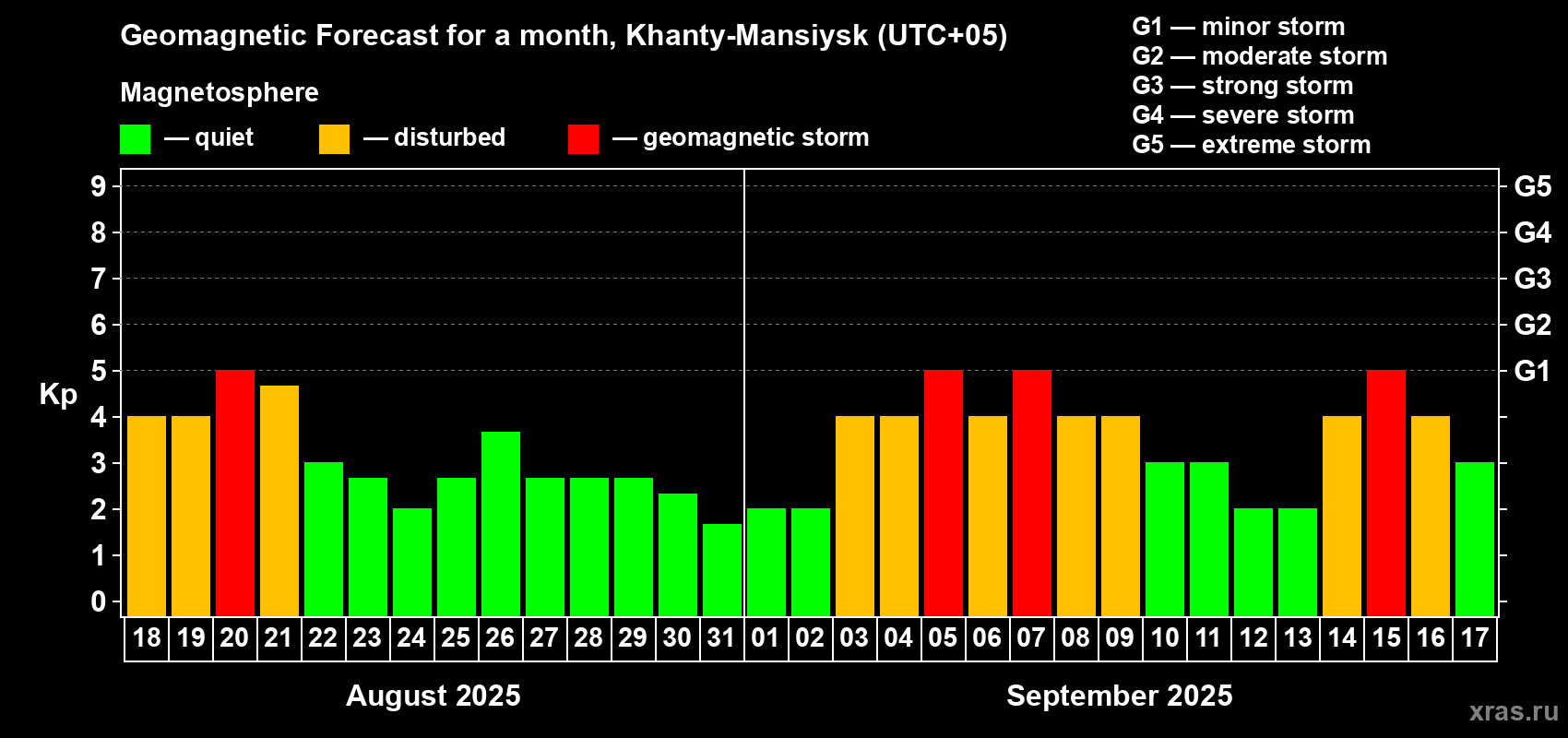 Forecast of the daily maximal value of geomagnetic index Kp for <b>1 month</b> (31 days) <b>from Aug 18, 2025 to Sep 17, 2025</b>