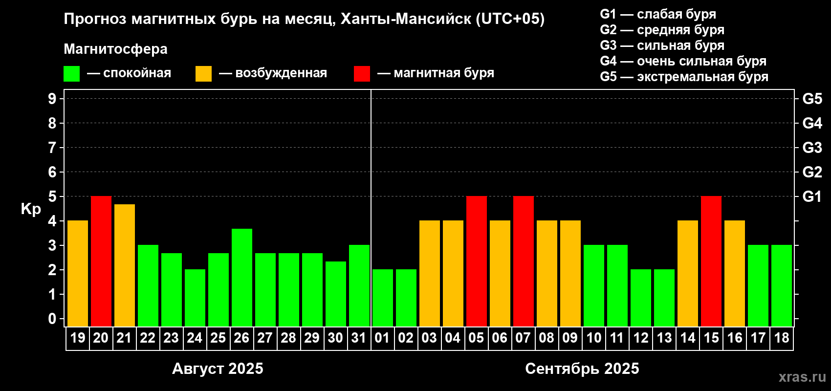 Прогноз максимального суточного геомагнитного индекса Kp на <b>1 месяц</b> (31 день) <b>с 19 августа по 18 сентября 2025 г</b>