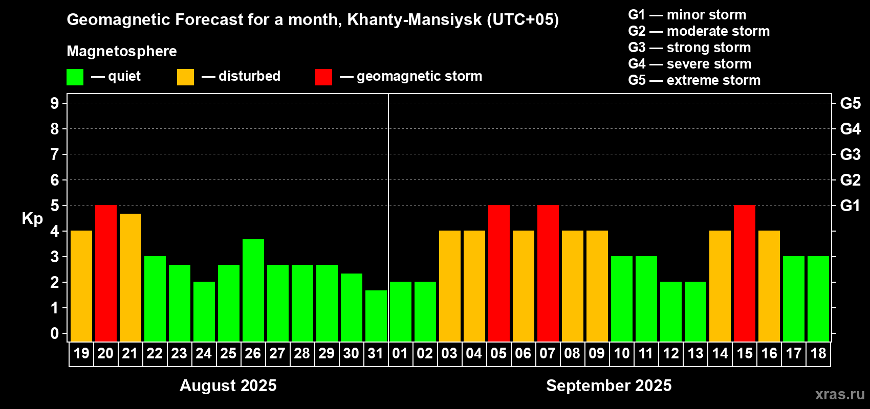 Forecast of the daily maximal value of geomagnetic index Kp for <b>1 month</b> (31 days) <b>from Aug 19, 2025 to Sep 18, 2025</b>