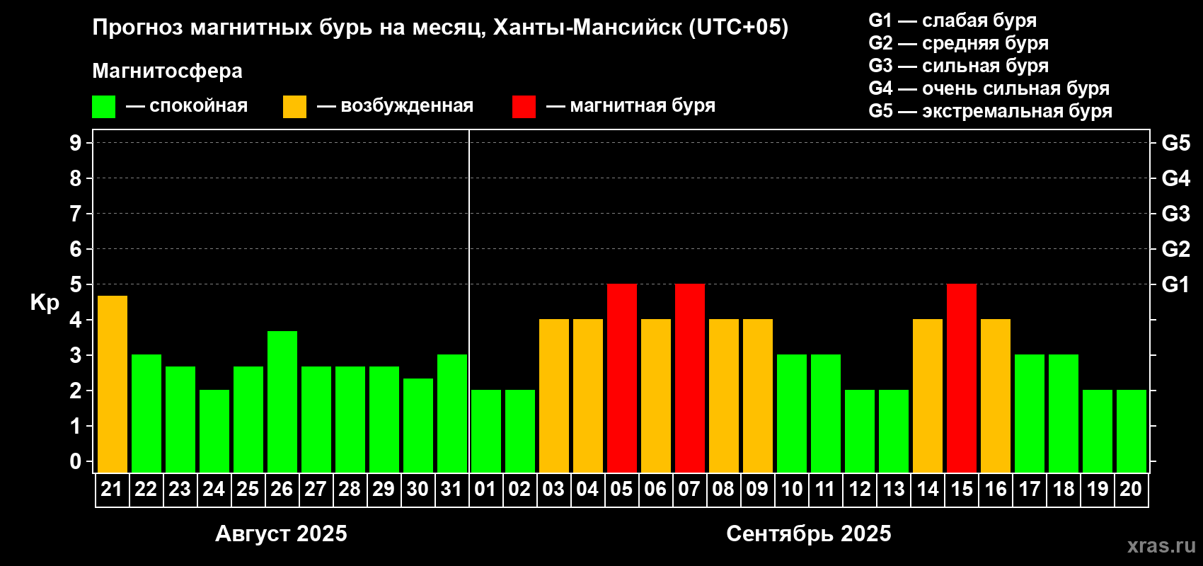 Прогноз максимального суточного геомагнитного индекса Kp на <b>1 месяц</b> (31 день) <b>с 21 августа по 20 сентября 2025 г</b>