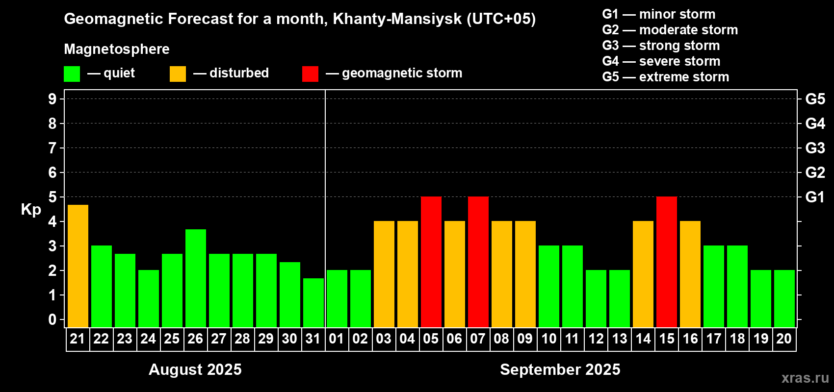Forecast of the daily maximal value of geomagnetic index Kp for <b>1 month</b> (31 days) <b>from Aug 21, 2025 to Sep 20, 2025</b>