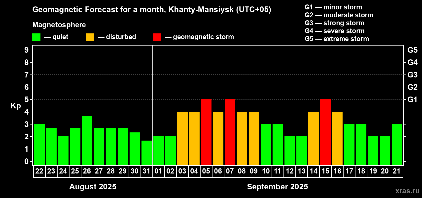 Forecast of the daily maximal value of geomagnetic index Kp for <b>1 month</b> (31 days) <b>from Aug 22, 2025 to Sep 21, 2025</b>