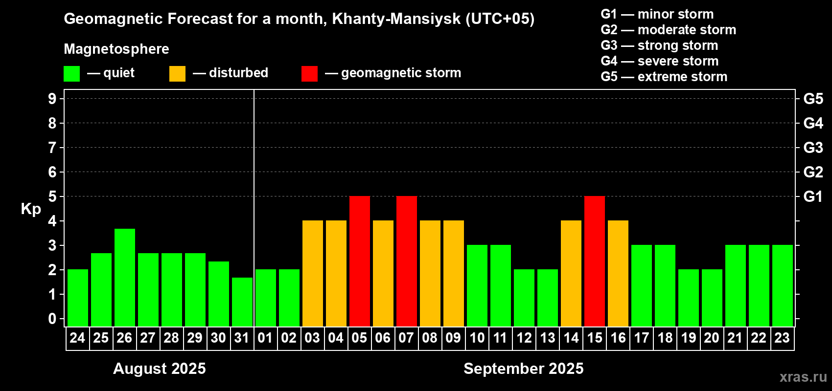 Forecast of the daily maximal value of geomagnetic index Kp for <b>1 month</b> (31 days) <b>from Aug 24, 2025 to Sep 23, 2025</b>