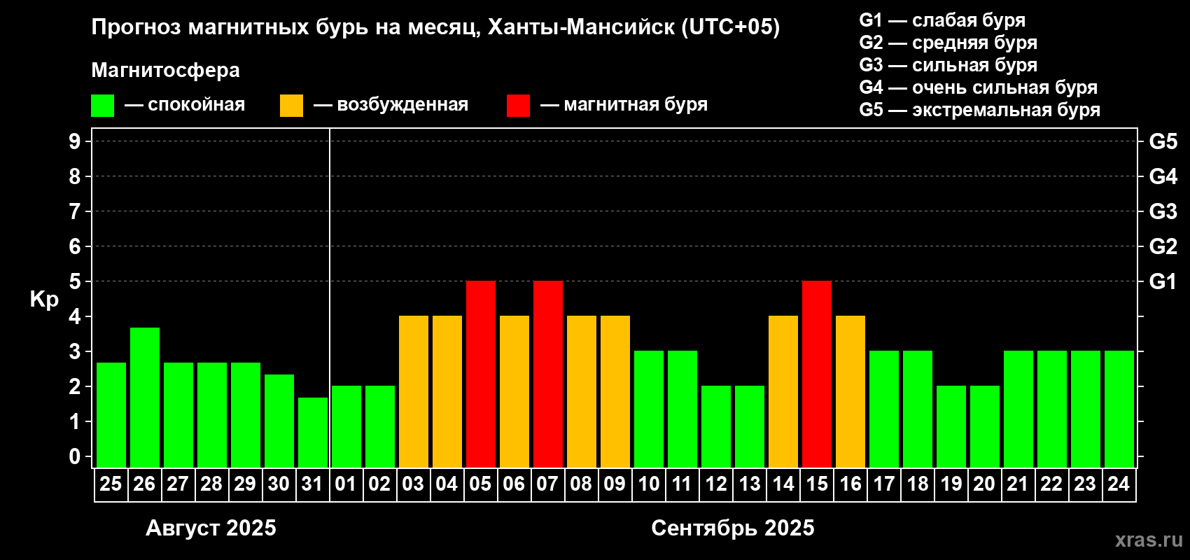 Прогноз максимального суточного геомагнитного индекса Kp на <b>1 месяц</b> (31 день) <b>с 25 августа по 24 сентября 2025 г</b>