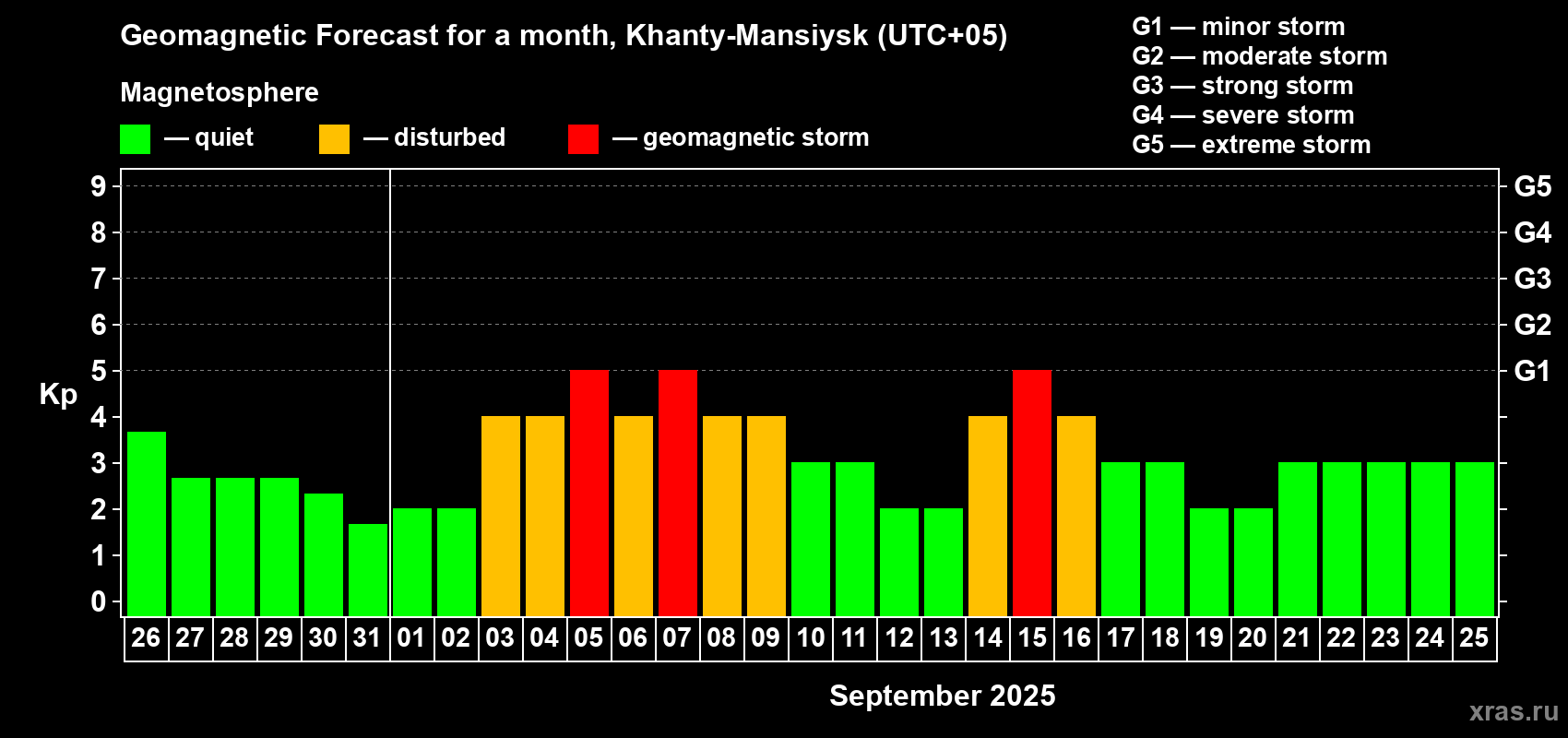 Forecast of the daily maximal value of geomagnetic index Kp for <b>1 month</b> (31 days) <b>from Aug 26, 2025 to Sep 25, 2025</b>
