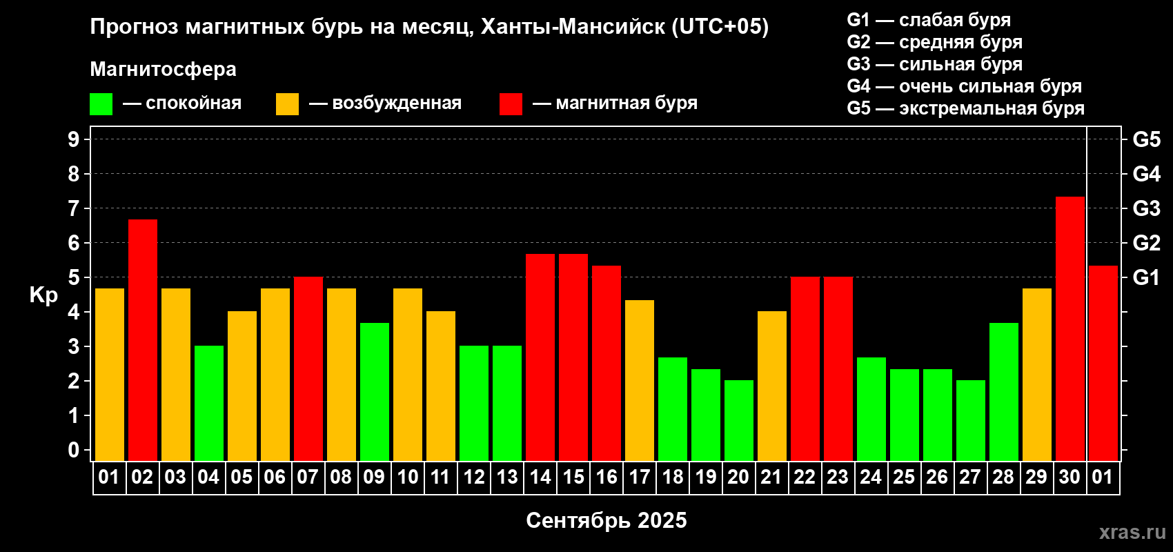 Прогноз максимального суточного геомагнитного индекса Kp на <b>1 месяц</b> (31 день) <b>с 01 сентября по 01 октября 2025 г</b>