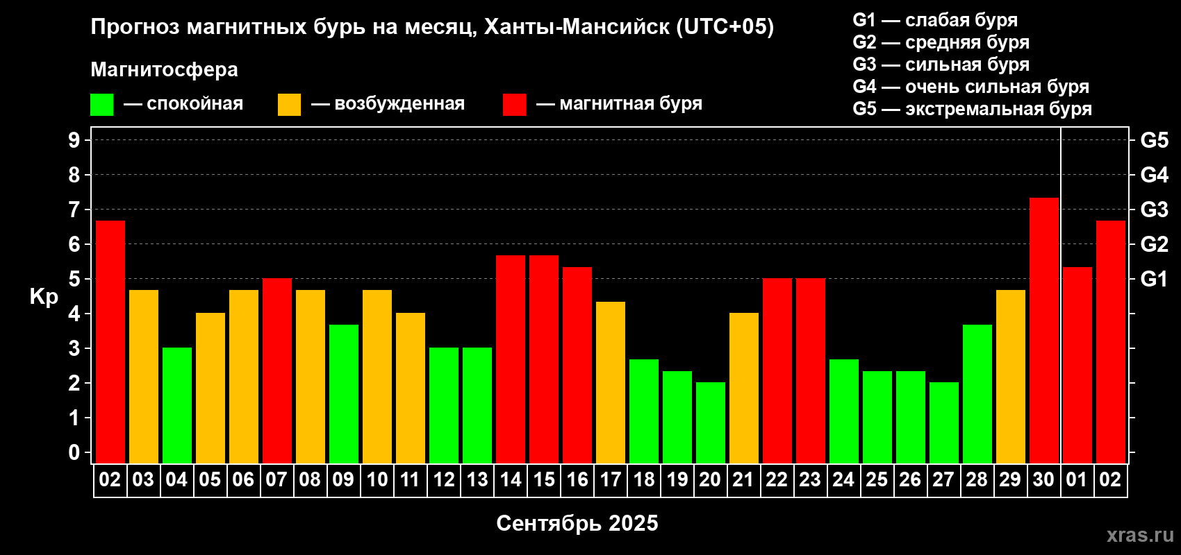 Прогноз максимального суточного геомагнитного индекса Kp на <b>1 месяц</b> (31 день) <b>с 02 сентября по 02 октября 2025 г</b>
