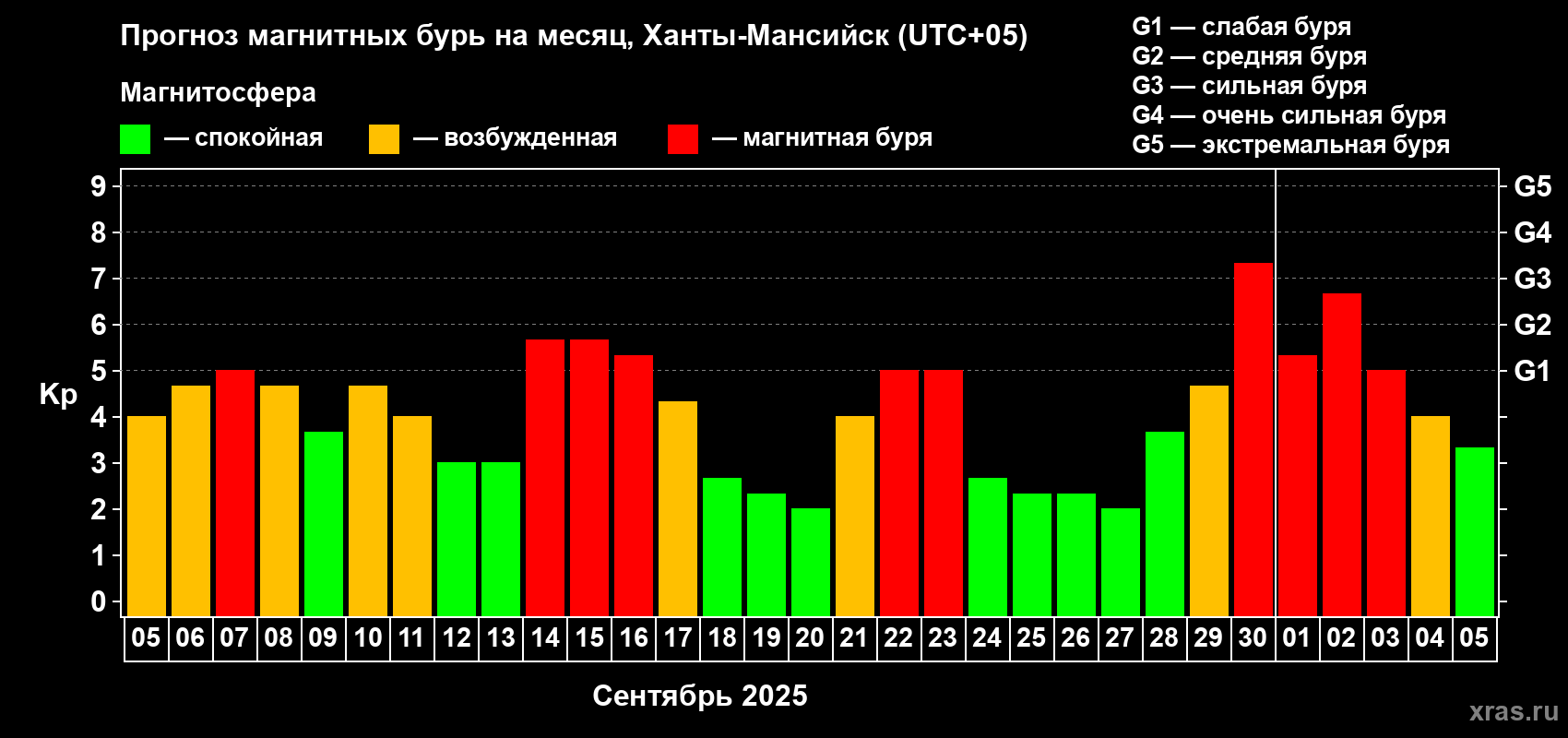 Прогноз максимального суточного геомагнитного индекса Kp на <b>1 месяц</b> (31 день) <b>с 05 сентября по 05 октября 2025 г</b>