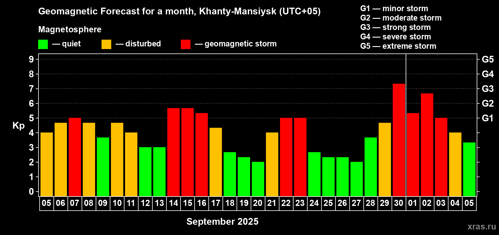 Forecast of the daily maximal value of geomagnetic index Kp for <b>1 month</b> (31 days) <b>from Sep 05, 2025 to Oct 05, 2025</b>