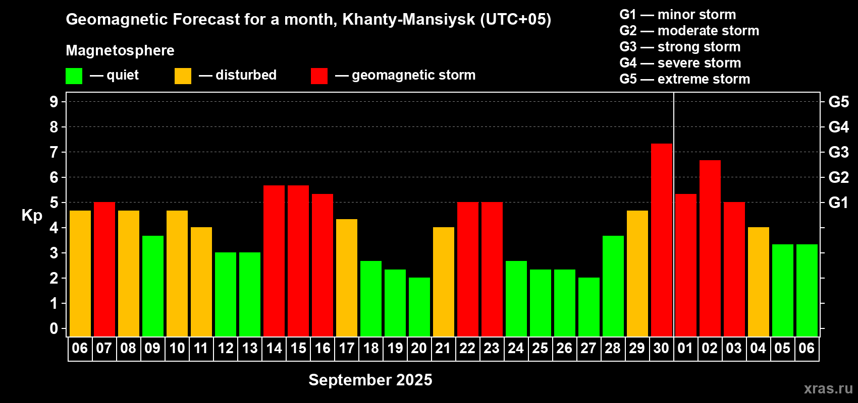Forecast of the daily maximal value of geomagnetic index Kp for <b>1 month</b> (31 days) <b>from Sep 06, 2025 to Oct 06, 2025</b>