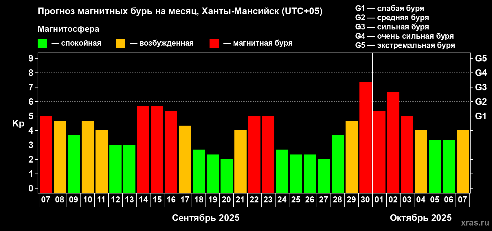 Прогноз максимального суточного геомагнитного индекса Kp на <b>1 месяц</b> (31 день) <b>с 07 сентября по 07 октября 2025 г</b>