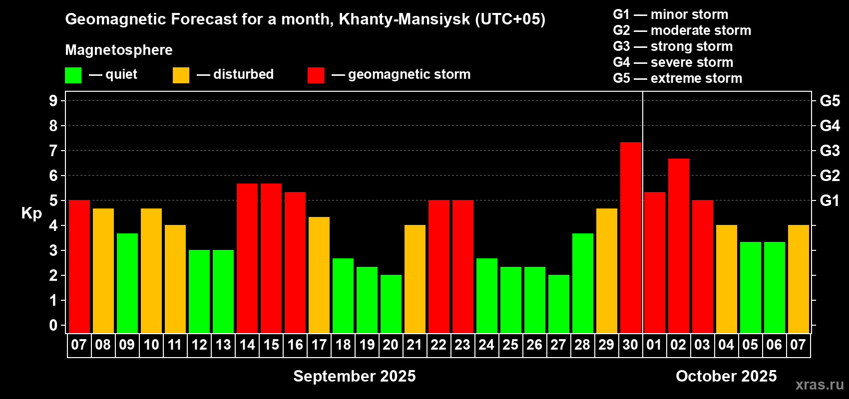 Forecast of the daily maximal value of geomagnetic index Kp for <b>1 month</b> (31 days) <b>from Sep 07, 2025 to Oct 07, 2025</b>