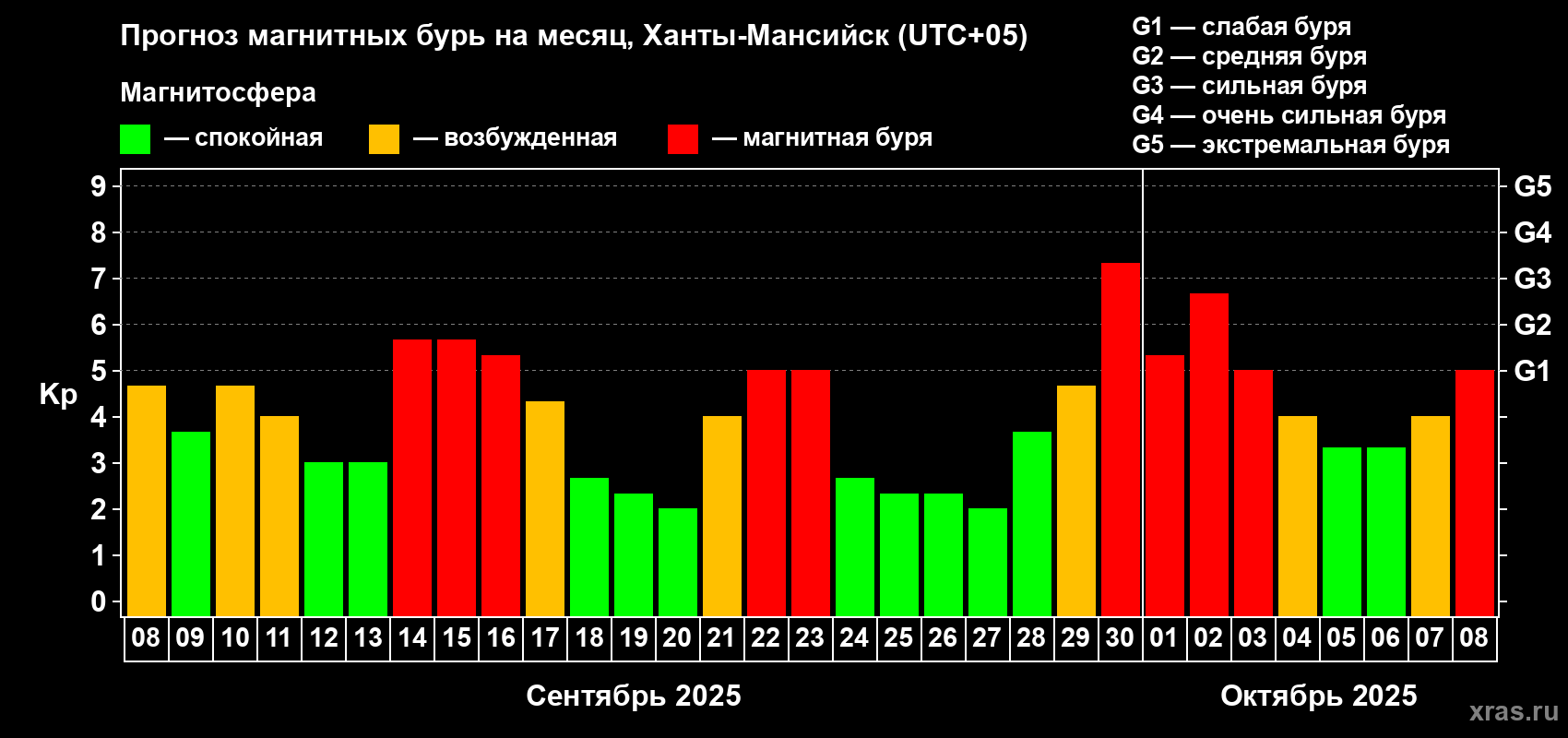 Прогноз максимального суточного геомагнитного индекса Kp на <b>1 месяц</b> (31 день) <b>с 08 сентября по 08 октября 2025 г</b>