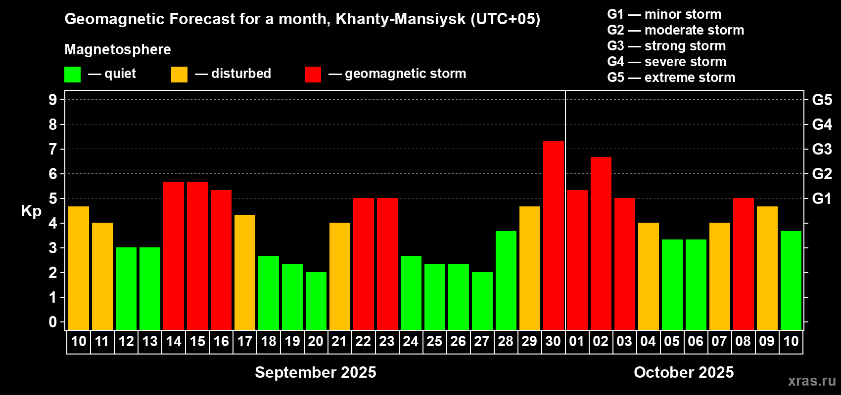 Forecast of the daily maximal value of geomagnetic index Kp for <b>1 month</b> (31 days) <b>from Sep 10, 2025 to Oct 10, 2025</b>