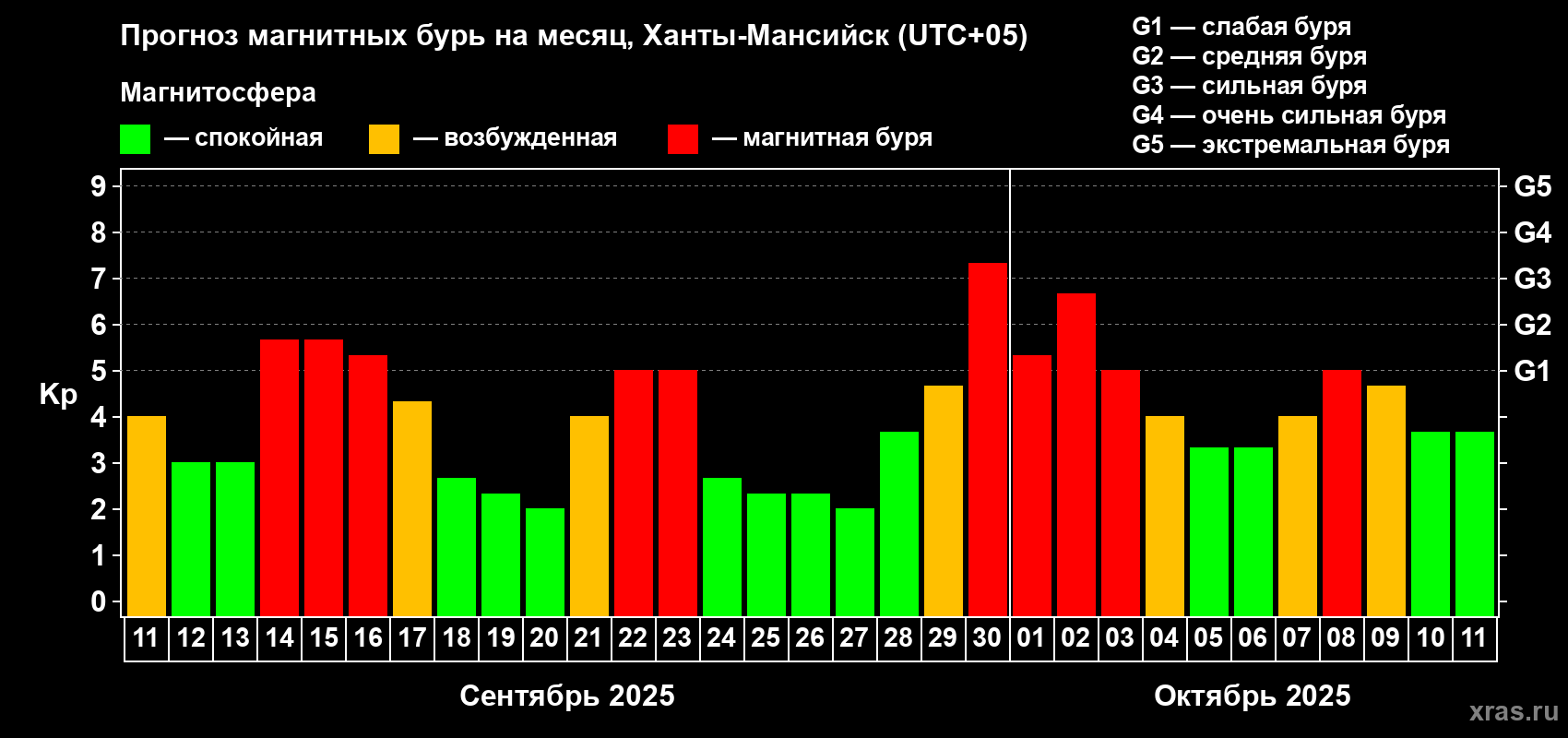 Прогноз максимального суточного геомагнитного индекса Kp на <b>1 месяц</b> (31 день) <b>с 11 сентября по 11 октября 2025 г</b>