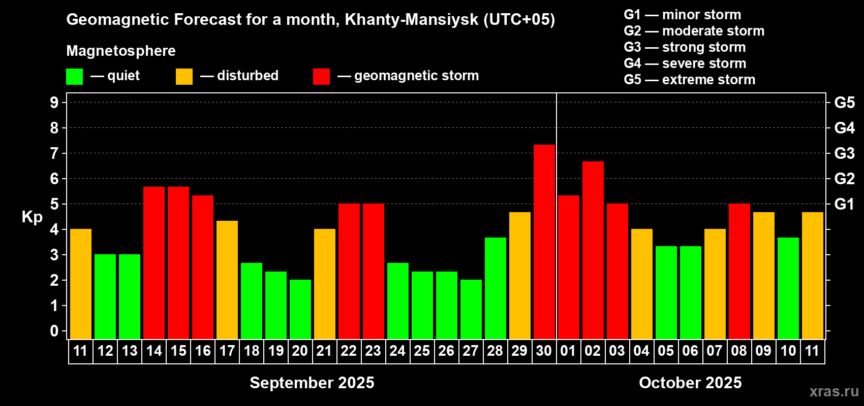Forecast of the daily maximal value of geomagnetic index Kp for <b>1 month</b> (31 days) <b>from Sep 11, 2025 to Oct 11, 2025</b>